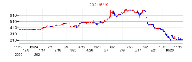 2021年5月19日 11:16前後のの株価チャート